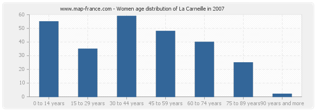 Women age distribution of La Carneille in 2007